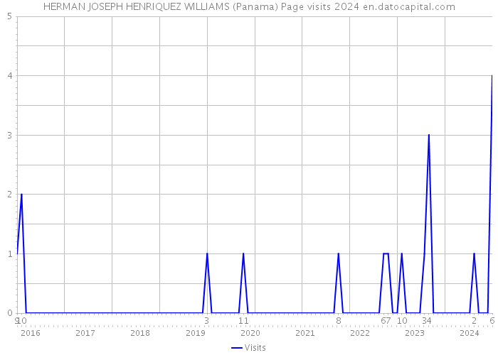 HERMAN JOSEPH HENRIQUEZ WILLIAMS (Panama) Page visits 2024 