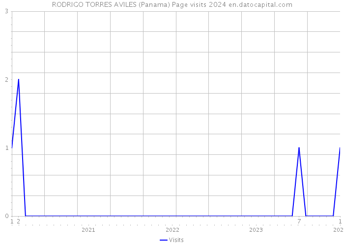 RODRIGO TORRES AVILES (Panama) Page visits 2024 