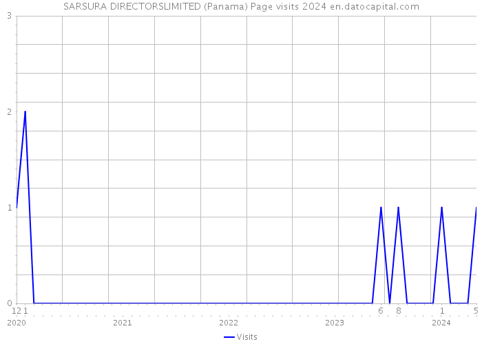 SARSURA DIRECTORSLIMITED (Panama) Page visits 2024 