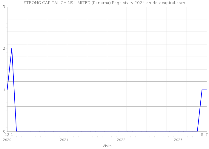 STRONG CAPITAL GAINS LIMITED (Panama) Page visits 2024 