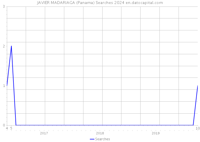 JAVIER MADARIAGA (Panama) Searches 2024 