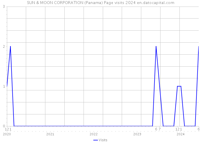 SUN & MOON CORPORATION (Panama) Page visits 2024 