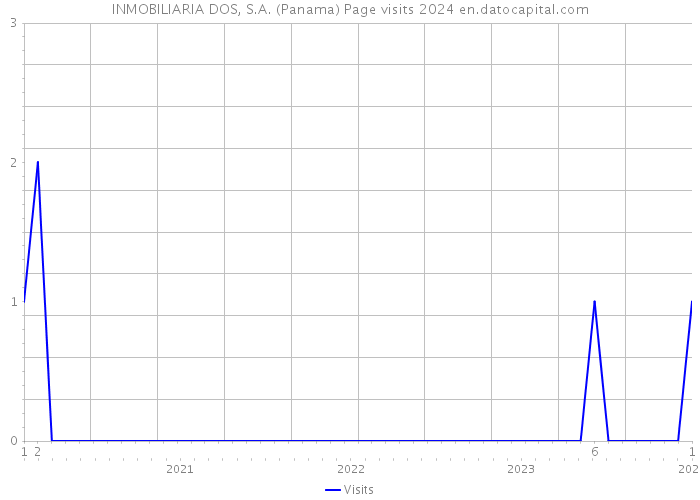 INMOBILIARIA DOS, S.A. (Panama) Page visits 2024 