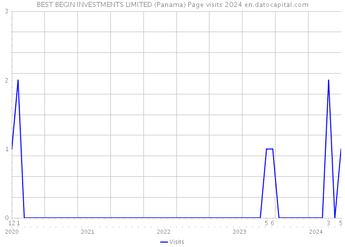 BEST BEGIN INVESTMENTS LIMITED (Panama) Page visits 2024 