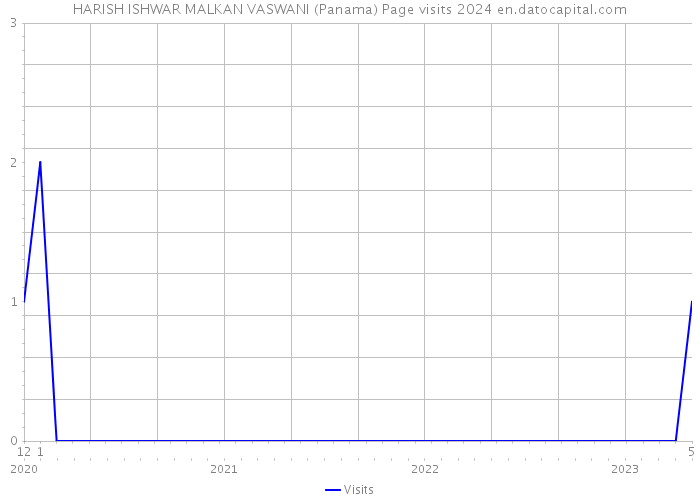 HARISH ISHWAR MALKAN VASWANI (Panama) Page visits 2024 