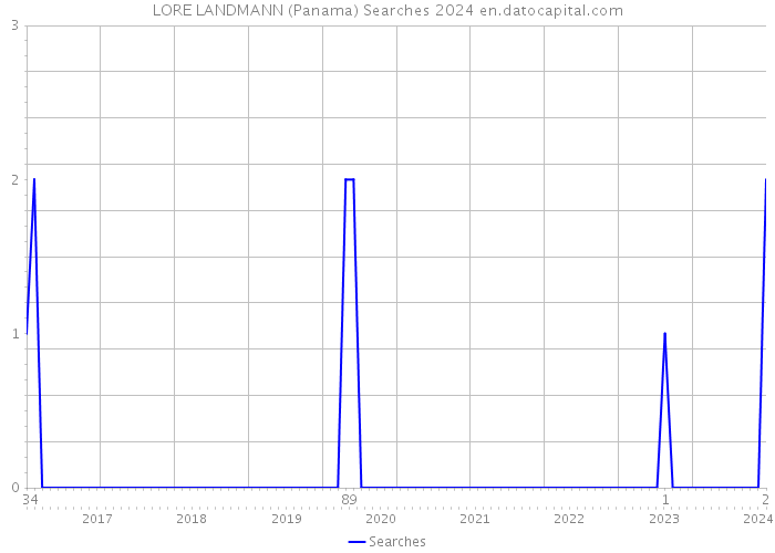 LORE LANDMANN (Panama) Searches 2024 