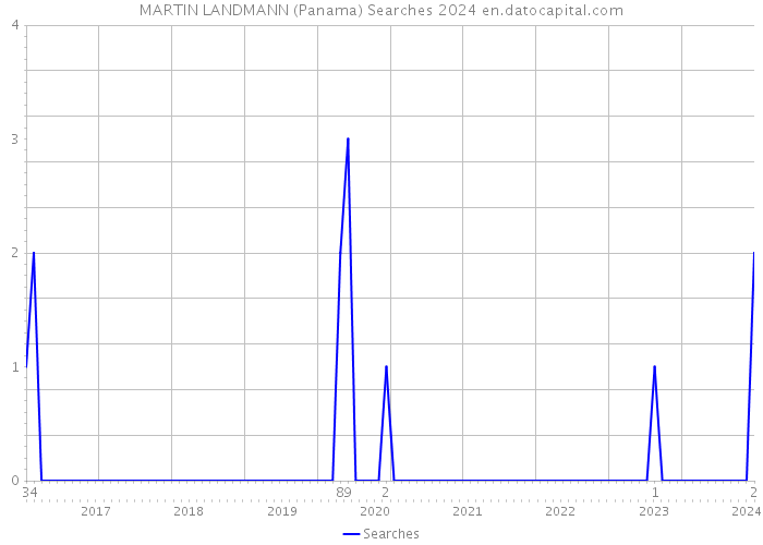 MARTIN LANDMANN (Panama) Searches 2024 