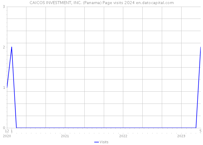 CAICOS INVESTMENT, INC. (Panama) Page visits 2024 