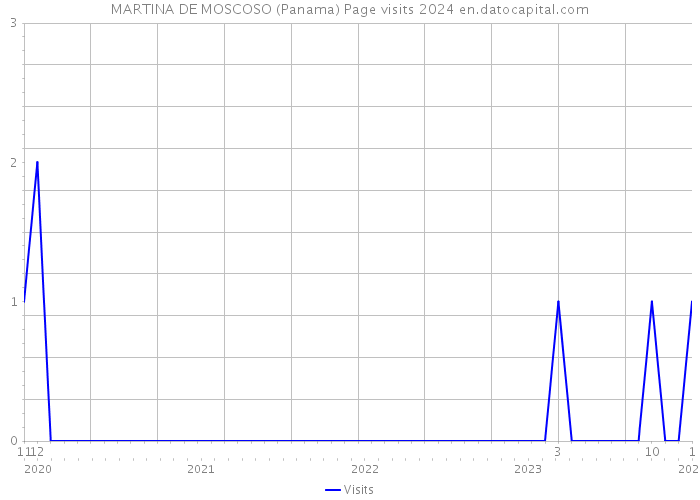 MARTINA DE MOSCOSO (Panama) Page visits 2024 
