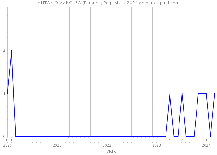 ANTONIO MANCUSO (Panama) Page visits 2024 