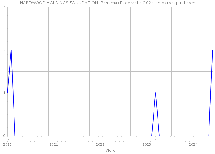 HARDWOOD HOLDINGS FOUNDATION (Panama) Page visits 2024 