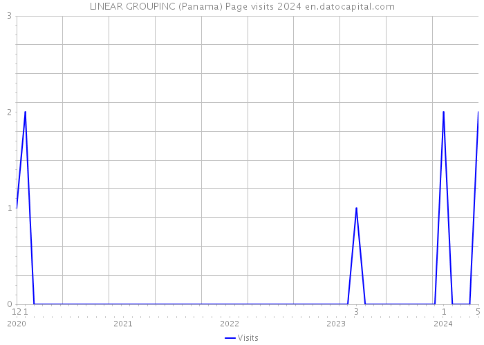 LINEAR GROUPINC (Panama) Page visits 2024 