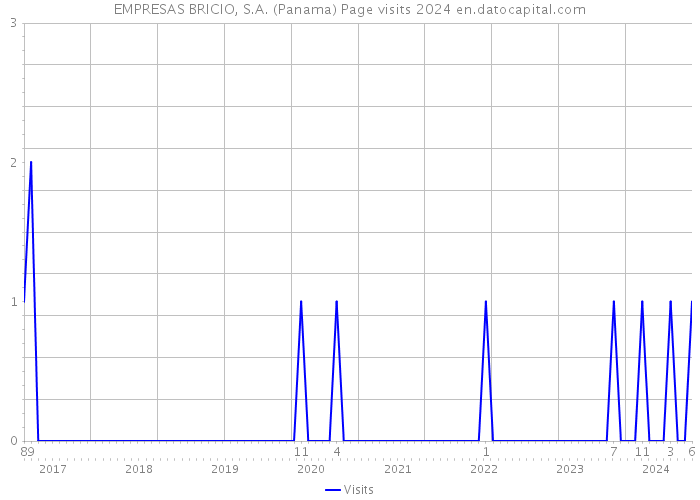 EMPRESAS BRICIO, S.A. (Panama) Page visits 2024 