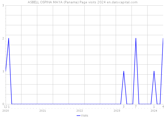 ASBELL OSPINA MAYA (Panama) Page visits 2024 