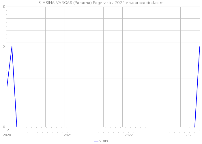 BLASINA VARGAS (Panama) Page visits 2024 