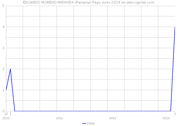 EDGARDO MORENO MIRANDA (Panama) Page visits 2024 