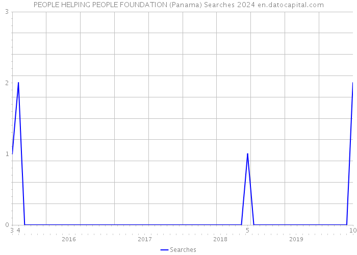 PEOPLE HELPING PEOPLE FOUNDATION (Panama) Searches 2024 