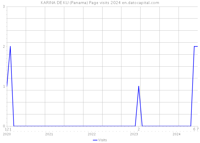 KARINA DE KU (Panama) Page visits 2024 