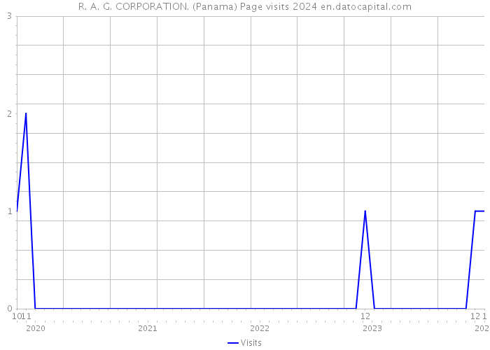 R. A. G. CORPORATION. (Panama) Page visits 2024 