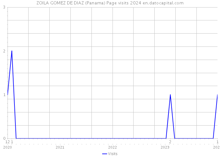 ZOILA GOMEZ DE DIAZ (Panama) Page visits 2024 