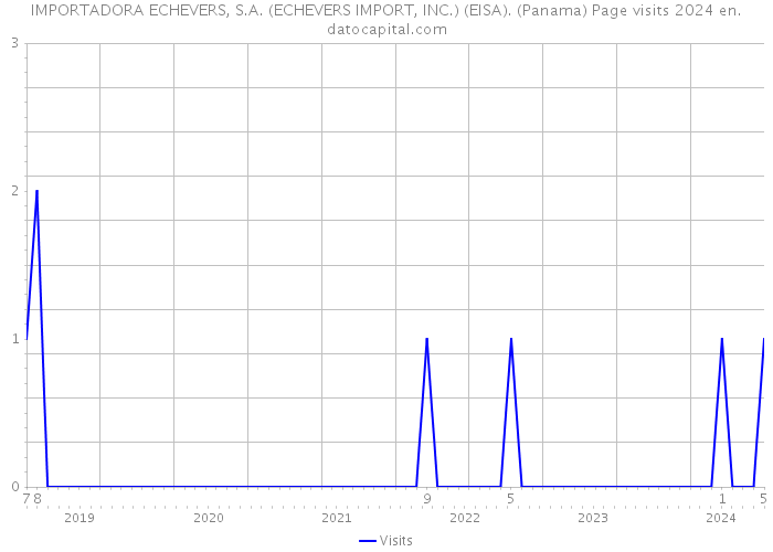 IMPORTADORA ECHEVERS, S.A. (ECHEVERS IMPORT, INC.) (EISA). (Panama) Page visits 2024 
