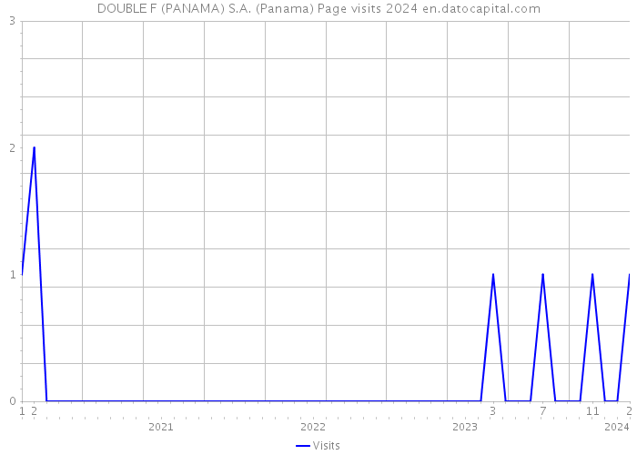 DOUBLE F (PANAMA) S.A. (Panama) Page visits 2024 