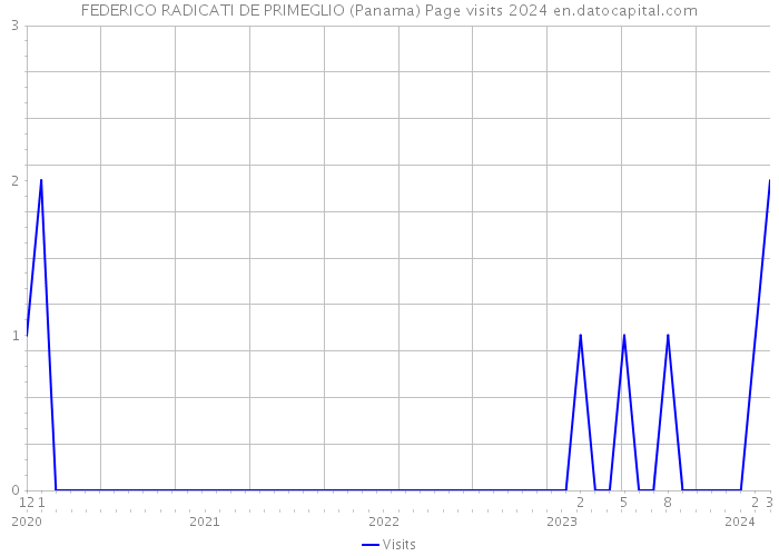 FEDERICO RADICATI DE PRIMEGLIO (Panama) Page visits 2024 