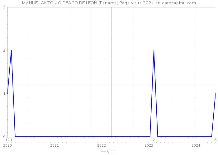 MANUEL ANTONIO DEAGO DE LEON (Panama) Page visits 2024 