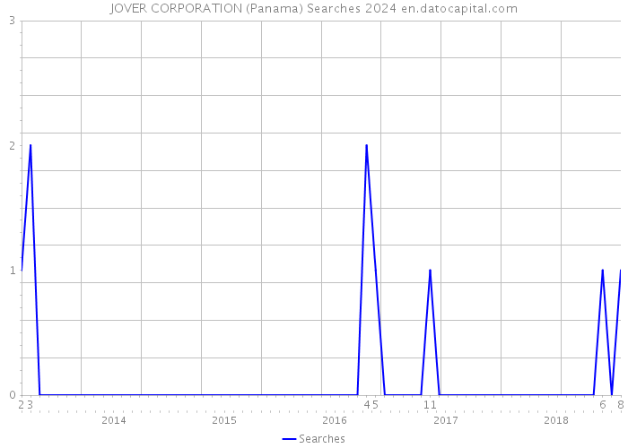 JOVER CORPORATION (Panama) Searches 2024 