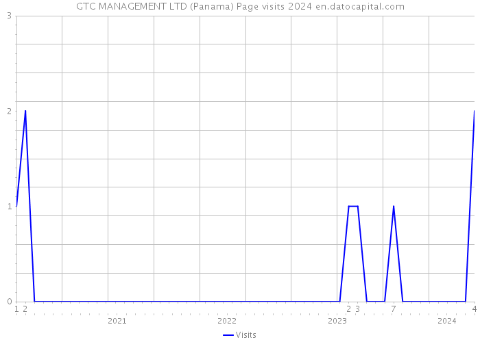 GTC MANAGEMENT LTD (Panama) Page visits 2024 