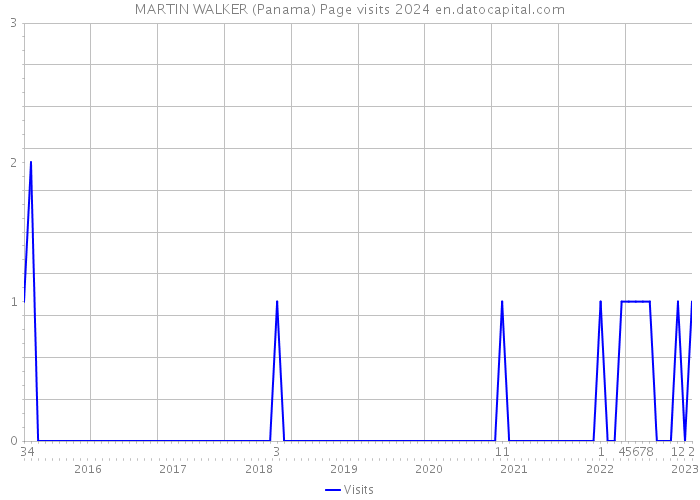 MARTIN WALKER (Panama) Page visits 2024 