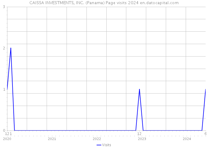 CAISSA INVESTMENTS, INC. (Panama) Page visits 2024 