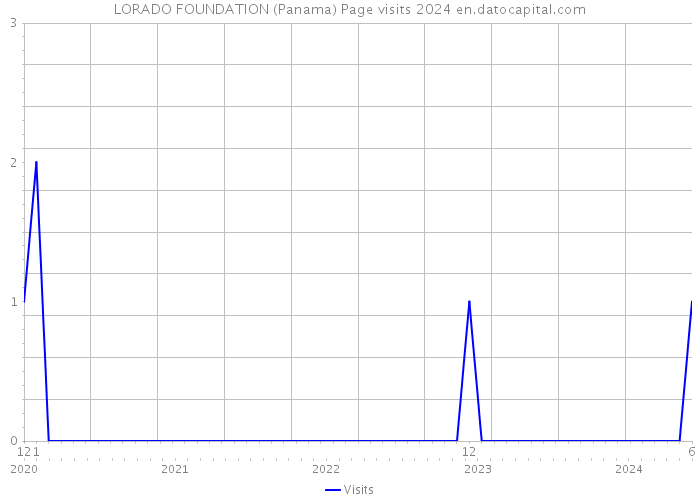 LORADO FOUNDATION (Panama) Page visits 2024 