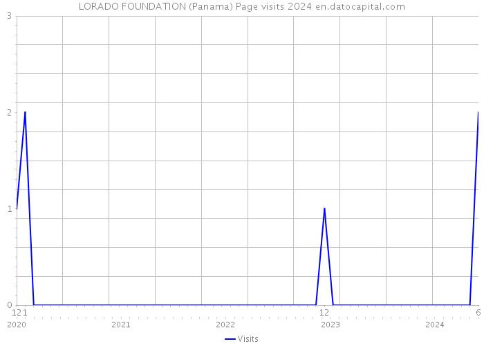 LORADO FOUNDATION (Panama) Page visits 2024 