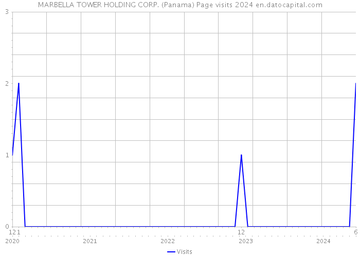 MARBELLA TOWER HOLDING CORP. (Panama) Page visits 2024 