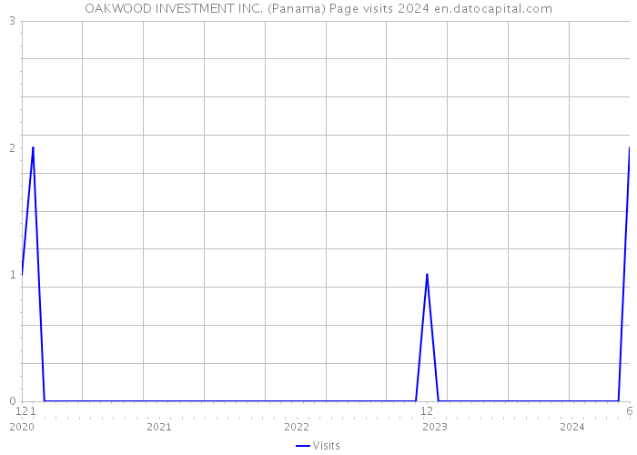 OAKWOOD INVESTMENT INC. (Panama) Page visits 2024 