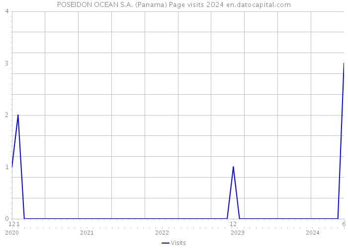 POSEIDON OCEAN S.A. (Panama) Page visits 2024 
