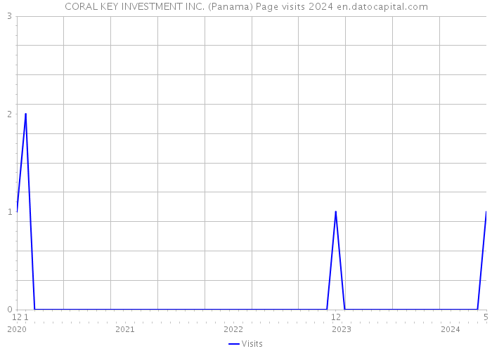 CORAL KEY INVESTMENT INC. (Panama) Page visits 2024 
