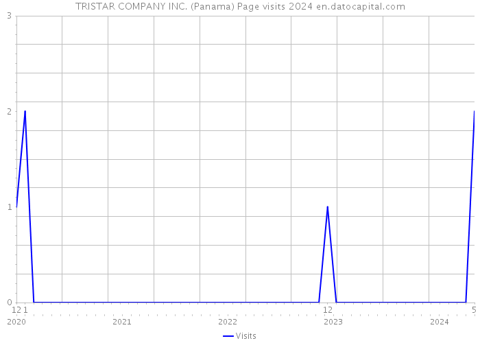TRISTAR COMPANY INC. (Panama) Page visits 2024 