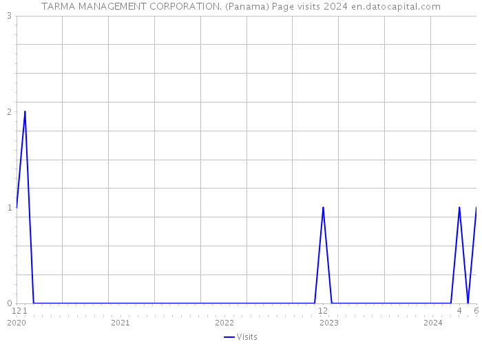 TARMA MANAGEMENT CORPORATION. (Panama) Page visits 2024 