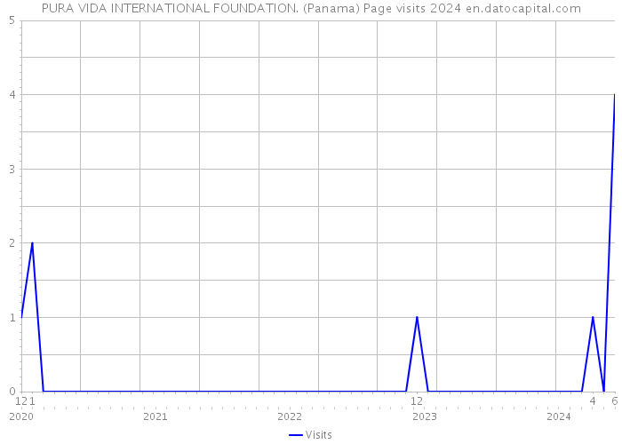 PURA VIDA INTERNATIONAL FOUNDATION. (Panama) Page visits 2024 