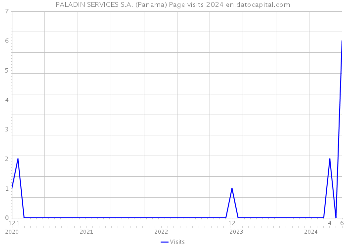 PALADIN SERVICES S.A. (Panama) Page visits 2024 