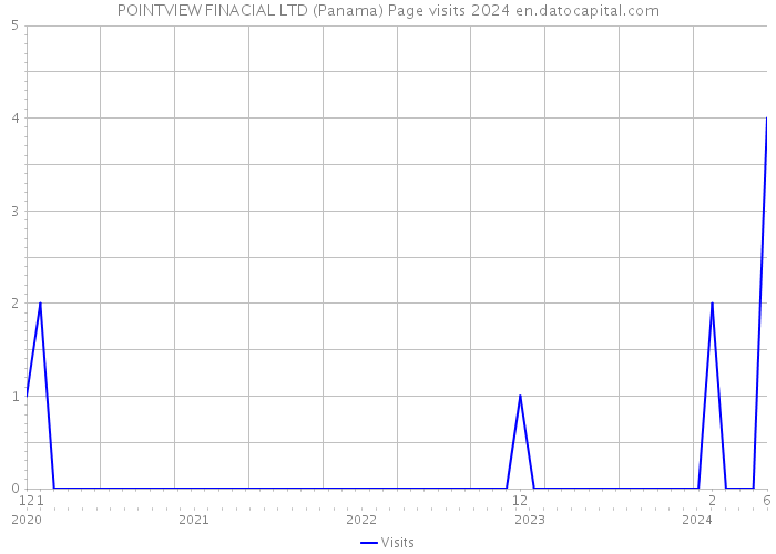 POINTVIEW FINACIAL LTD (Panama) Page visits 2024 