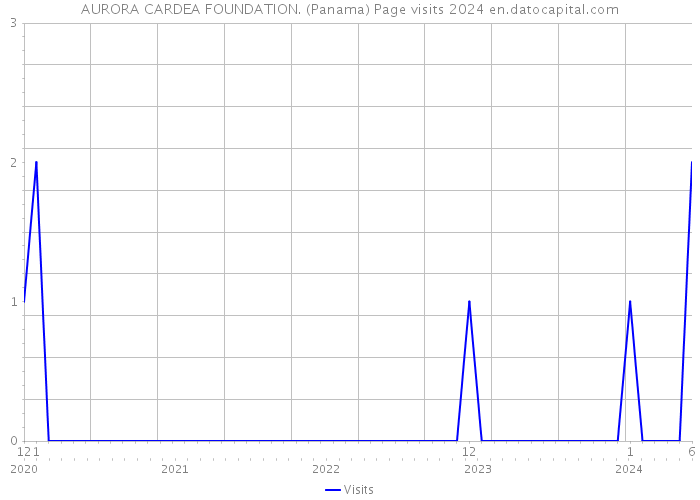 AURORA CARDEA FOUNDATION. (Panama) Page visits 2024 