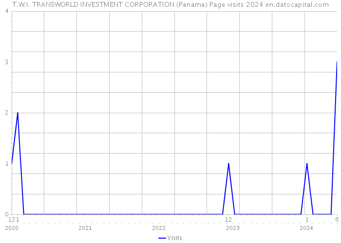T.W.I. TRANSWORLD INVESTMENT CORPORATION (Panama) Page visits 2024 