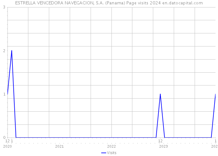 ESTRELLA VENCEDORA NAVEGACION, S.A. (Panama) Page visits 2024 