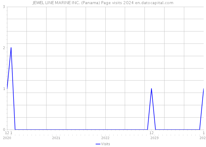 JEWEL LINE MARINE INC. (Panama) Page visits 2024 