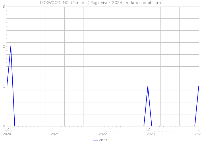 LOXWOOD INC. (Panama) Page visits 2024 