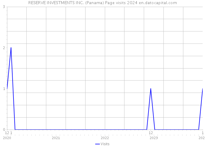 RESERVE INVESTMENTS INC. (Panama) Page visits 2024 