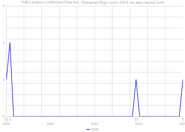 THE KANSAS CORPORATION INC. (Panama) Page visits 2024 